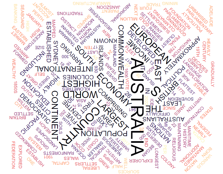 A word cloud of the Wikipedia article on Australia. AUSTRALIA is by far the largest word, with Australian, area, population, Commonwealth, country, largest and world next.