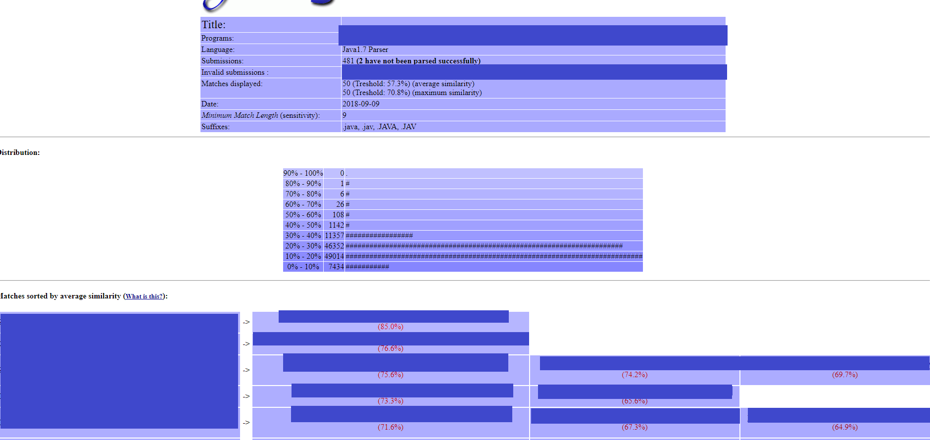 A JPlag report summary: 481 submissions with 2 that could not be parsed, Java 7 parser, 50 matches displayed at a 57.3% average similarity threshold and 50% maximum, dated 2018-09-09, above a similarity histogram peaking in the 10-20% band and ranked match bars from 85.0% down to 64.9%.