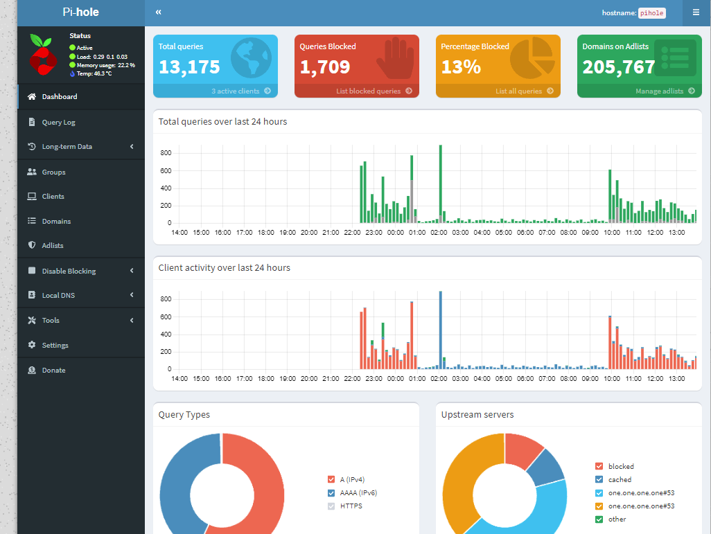 The Pi-hole admin dashboard: 13,175 domains on the adlists, 1,709 queries blocked, 13% blocked, 205,767 total queries, with 24-hour query and client activity charts and two donut charts for query types and upstream servers.