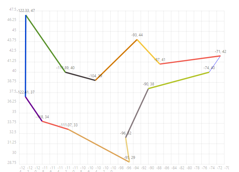 The 2019 version of this demo, drawn with Chartist: coloured line segments linking the cities, with axis labels reading -122.33, 47 and similar coordinate pairs.